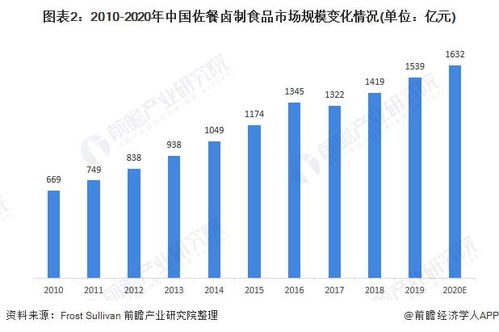 2021年中國佐餐鹵制食品行業 市場規模持續擴大，市場集中度待提升